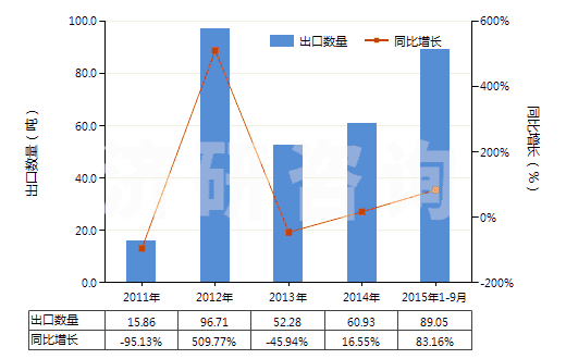 2011-2015年9月中國(guó)其他尼龍類紗線（未加捻或捻度≤50轉(zhuǎn)/米）(HS54024590)出口量及增速統(tǒng)計(jì)